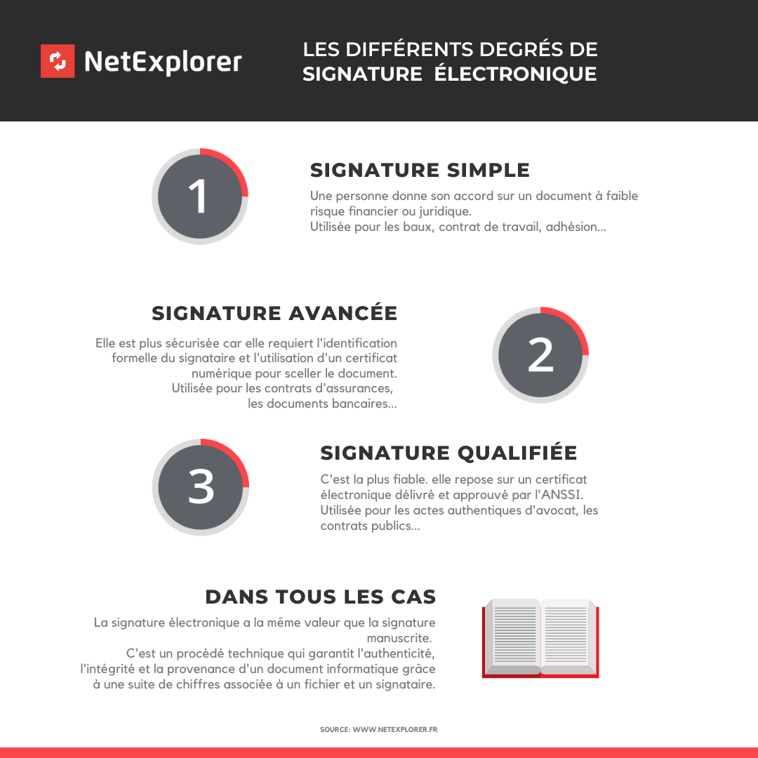 signature électronique simple, avancée et qualifiée